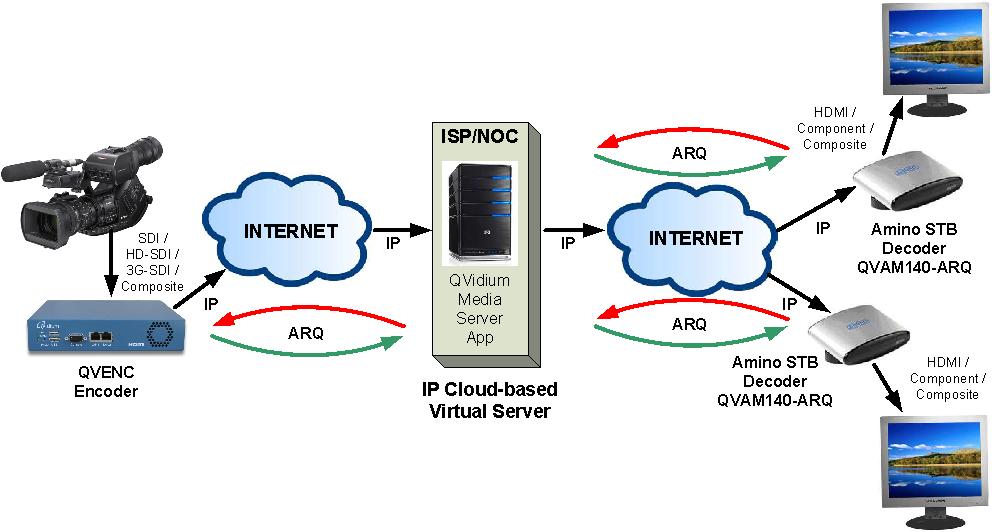 Internet Video Distribution
